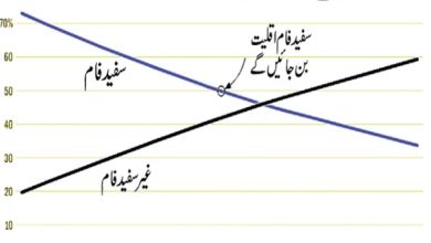 برطانیہ میں آبادیاتی تبدیلیوں کی پیش گوئی: 2063 تک سفید فام آبادی اقلیت بن جائے گی، مسلمانوں کی شرح میں بھی نمایاں اضافہ متوقع